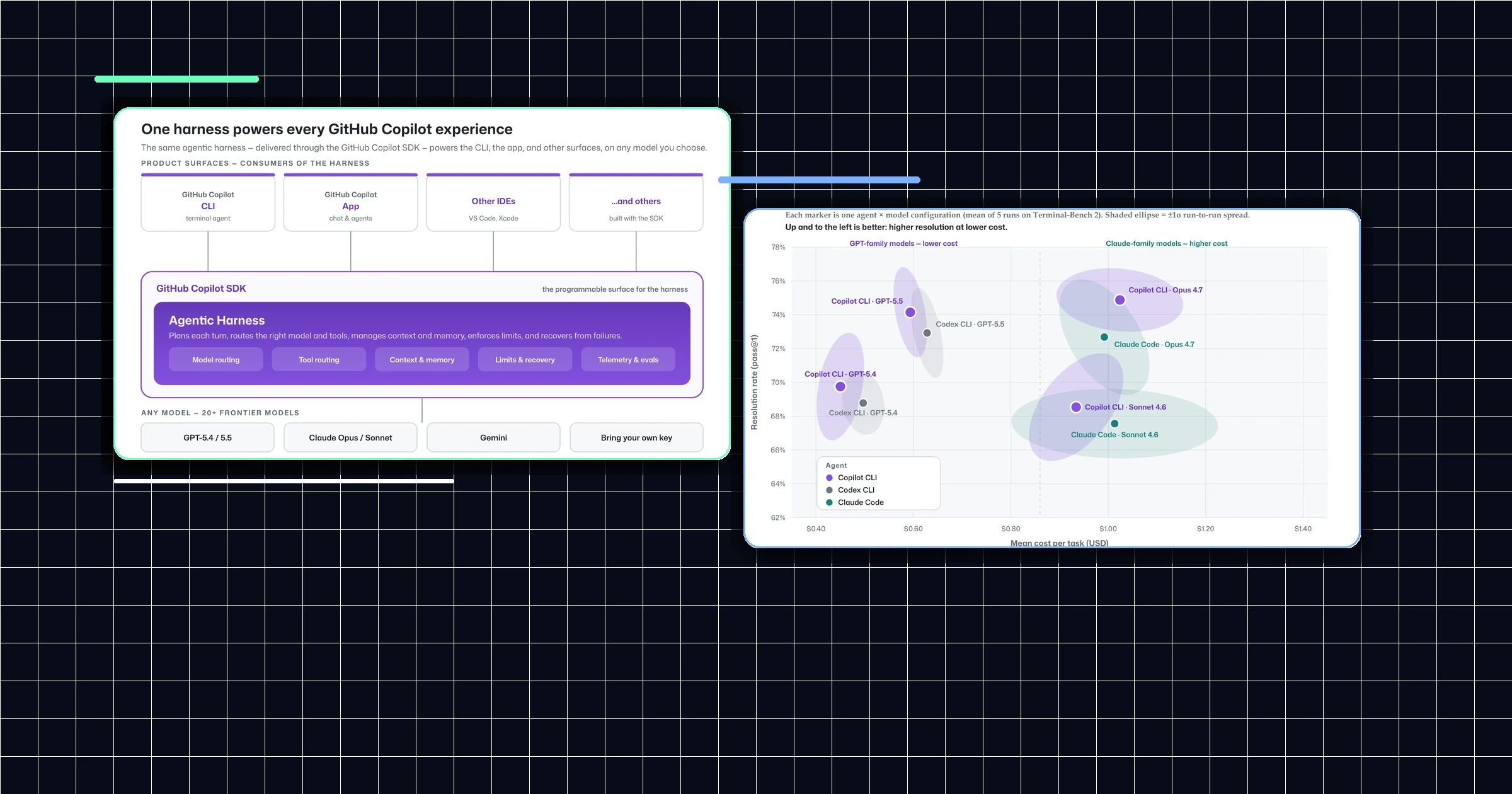 Editorial composition combining GitHub Copilot visuals, a harness architecture diagram, and a cost-per-task chart on a dark background