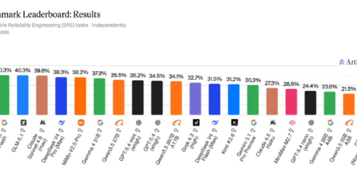 ITBench-AA Reveals the Hard Truth: Frontier AI Agents Still Fall Short on Real Enterprise IT Tasks