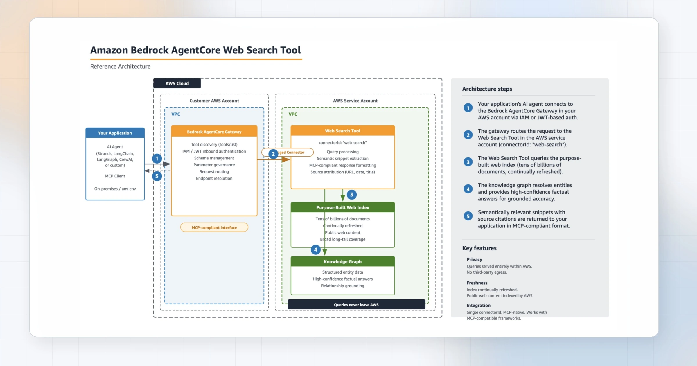 Why Web Search on Amazon Bedrock AgentCore Is More Than Just Another Search Connector